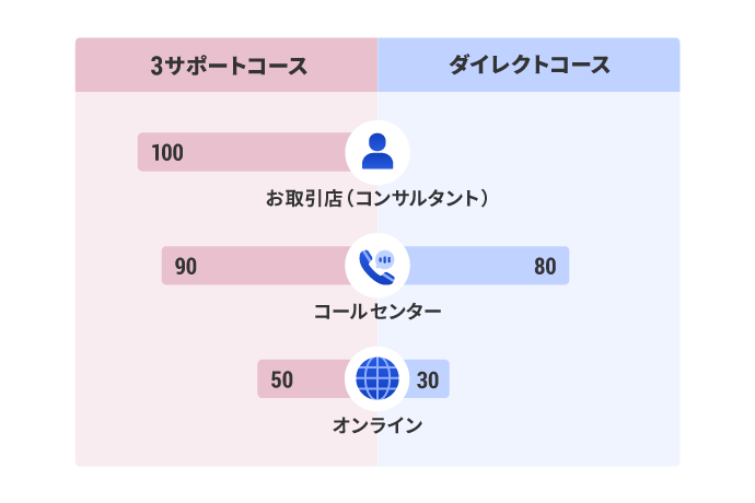 3サポートコース/ダイレクトコースの手数料の比較