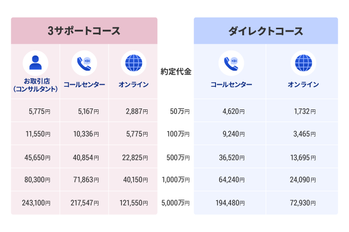 3サポートコース/ダイレクトコースの手数料の早見表