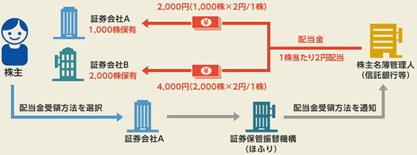 配当金の受取方法について みずほ証券