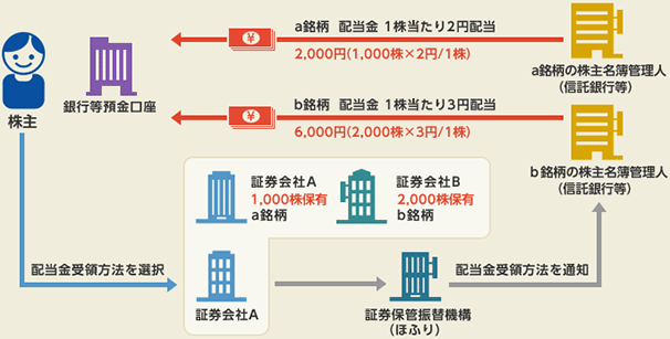 比例 配分 方式 株式 数 配当金の受け取り方：おススメは株式数比例配分方式