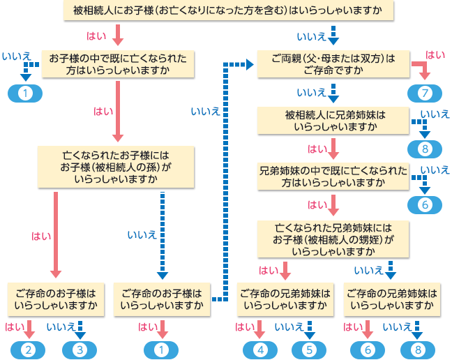 被相続人に配偶者がいらっしゃる場合のフロー図