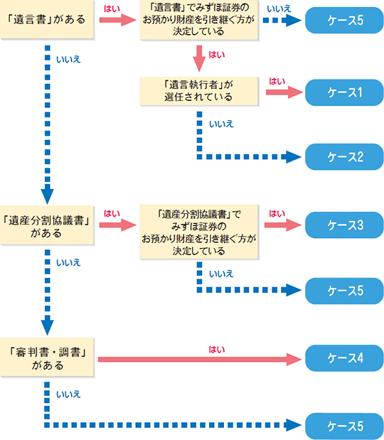 お客さまにご用意いただく書類 みずほ証券