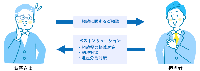 お客さまと担当者の相関図