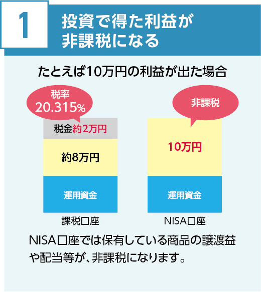 投資で得た利益が非課税になる