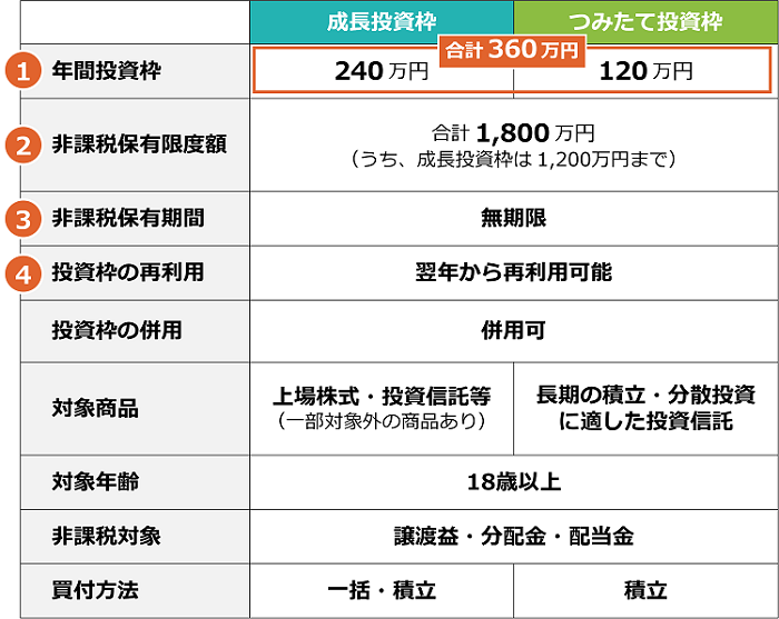 「成長投資枠」と「つみたて投資枠」