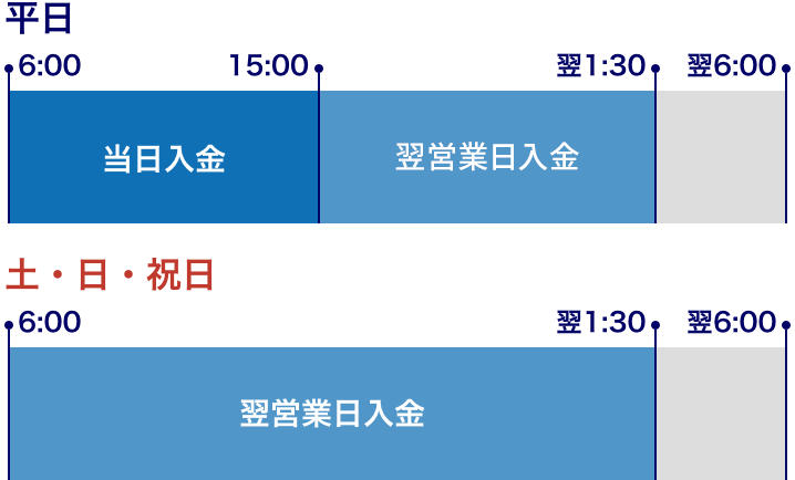 みずほ銀行/三菱UFJ銀行/三井住友銀行のサービス時間
