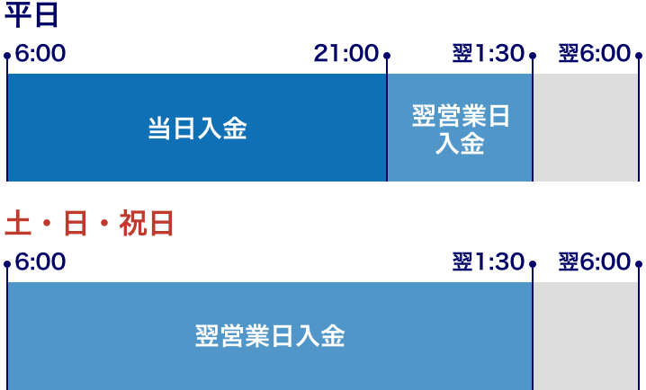 ゆうちょ銀行/PayPay銀行のサービス時間