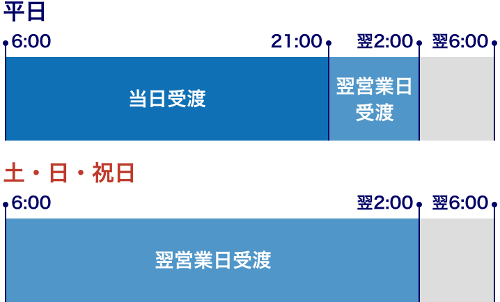 預かり金から委託保証金へ振替のサービス時間