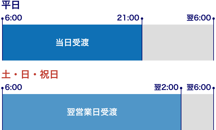 委託保証金から預かり金へ振替のサービス時間