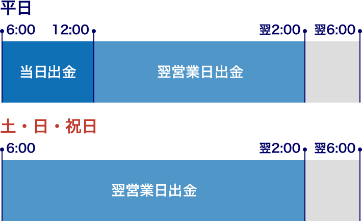 出金のサービス時間