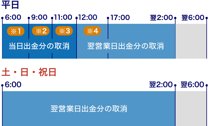 出金(銀行送金)取消のサービス時間