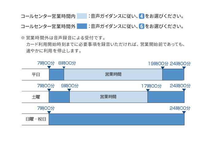 音声ガイダンスの選択コード