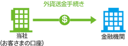 STEP2 当社にて出金手続き