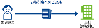 STEP1 お取引店へのご連絡