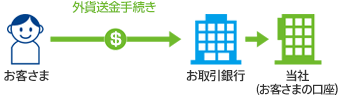 STEP2 外貨送金のお手続き